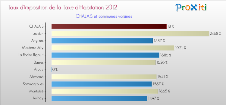 Taux d'imposition de la taxe d'habitation 2012 pour CHALAIS et les communes proches Comparaison des taux d'imposition de la taxe d'habitation 2012 pour CHALAIS et les communes voisines
