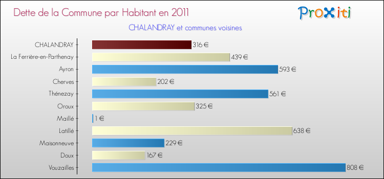 Dette par habitant de la commune en 2011 pour CHALANDRAY et les communes proches Comparaison de la dette par habitant de la commune en 2011 pour CHALANDRAY et les communes voisines
