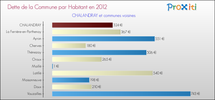 Dette par habitant de la commune en 2012 pour CHALANDRAY et les communes proches Comparaison de la dette par habitant de la commune en 2012 pour CHALANDRAY et les communes voisines