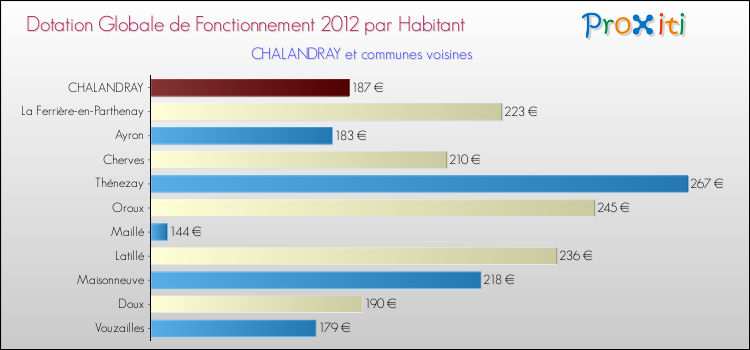 Montant des dotations globales de fonctionnement DGF par Habitant pour CHALANDRAY et les communes proches Comparaison des des dotations globales de fonctionnement DGF par habitant pour CHALANDRAY et les communes voisines