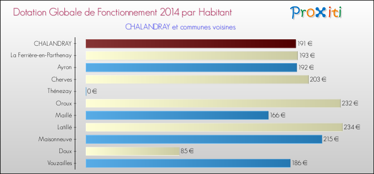 Montant des dotations globales de fonctionnement DGF par Habitant pour CHALANDRAY et les communes proches en 2014. Comparaison des des dotations globales de fonctionnement DGF par habitant pour CHALANDRAY et les communes voisines en 2014.