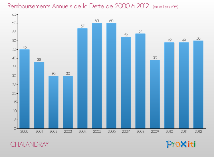 Evolution de l'annuité de la dette pour la commune de CHALANDRAY de 2000 à 2012 Annuités de la dette pour CHALANDRAY de 2000 à 2012