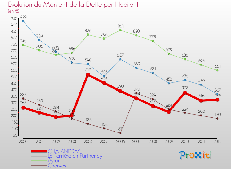 Evolution de la dette par habitant pour la commune de CHALANDRAY et les communes proches de 2000 à 2012 Comparaison de la dette par habitant pour CHALANDRAY et les communes voisines de 2000 à 2012