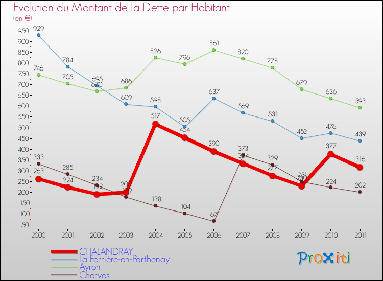 Evolution de la dette par habitant pour la commune de CHALANDRAY et les communes proches Comparaison de la dette par habitant pour CHALANDRAY et les communes voisines