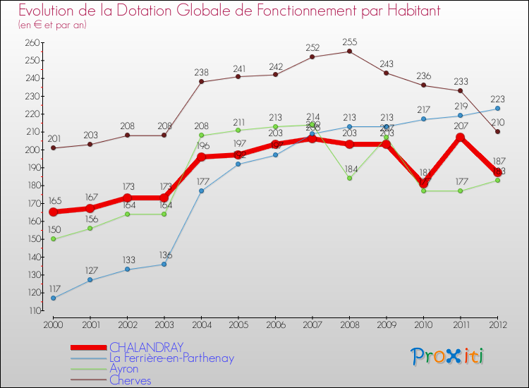 Evolution et montant de la dotation globale de fonctionnement par Habitant pour CHALANDRAY et les communes proches Comparaison des dotations globales de fonctionnement par habitant pour CHALANDRAY et les communes voisines