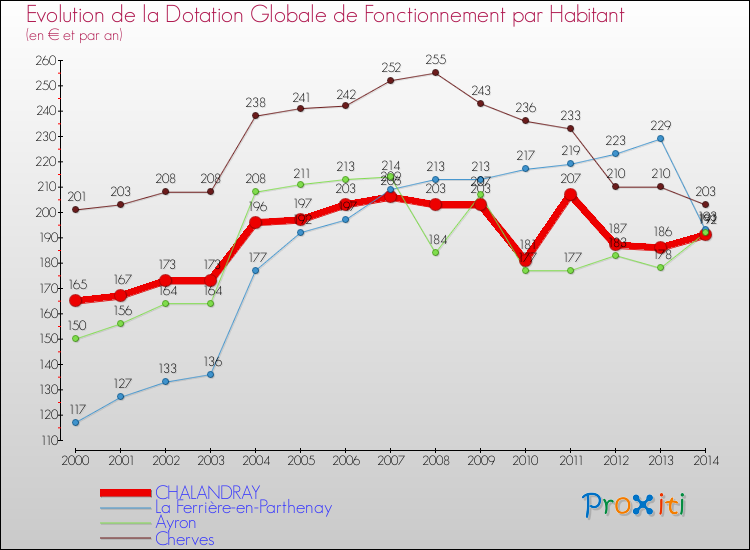 Evolution et montant de la dotation globale de fonctionnement par Habitant pour CHALANDRAY et les communes proches de 2000 à 2014. Comparaison des dotations globales de fonctionnement par habitant pour CHALANDRAY et les communes voisines de 2000 à 2014.
