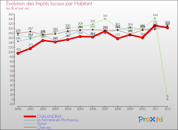 Evolution et montant des impôts locaux par Habitant pour CHALANDRAY et les communes proches Comparaison des impôts locaux par habitant pour CHALANDRAY et les communes voisines