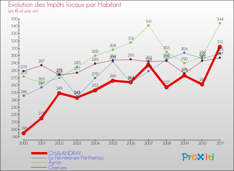 Evolution et montant des impôts locaux par Habitant pour CHALANDRAY et les communes proches Comparaison des impôts locaux par habitant pour CHALANDRAY et les communes voisines