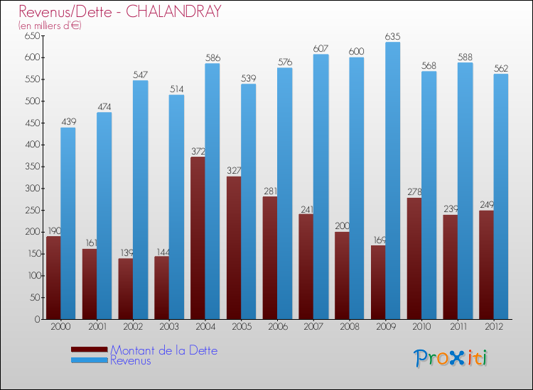 Evolution comparée de la dette et des revenus pour la commune de CHALANDRAY de 2000 à 2012 Comparaison de la dette et des revenus pour CHALANDRAY de 2000 à 2012