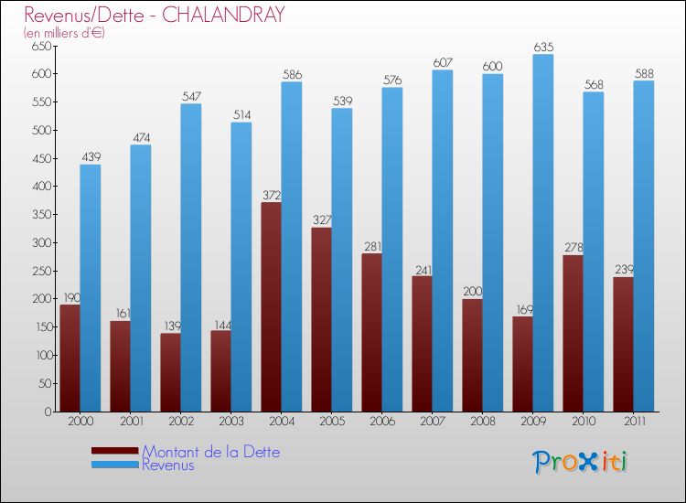Evolution comparée de la dette et des revenus pour la commune de CHALANDRAY de 2000 à 2011 Comparaison de la dette et des revenus pour CHALANDRAY de 2000 à 2011