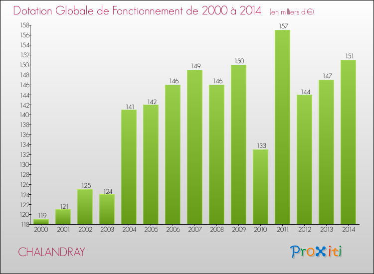 Evolution du montant de la Dotation Globale de Fonctionnement pour la commune de CHALANDRAY de 2000 à 2014 Evolution du montant de la Dotation Globale de Fonctionnement pour CHALANDRAY de 2000 à 2014