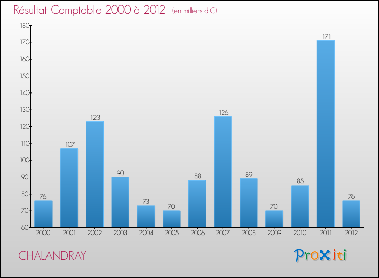 Evolution du résultat comptable pour la commune de CHALANDRAY de 2000 à 2012 Evolution du résultat comptable pour CHALANDRAY de 2000 à 2012