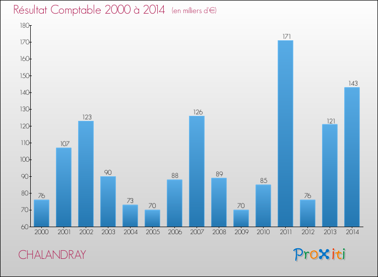 Evolution du résultat comptable pour la commune de CHALANDRAY de 2000 à 2014 Evolution du résultat comptable pour CHALANDRAY de 2000 à 2014