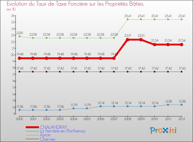 Evolution du taux de la taxe foncière sur le bati pour CHALANDRAY et les communes proches de 2000 à 2012 Comparaison des taux de taxe foncière sur le bati pour CHALANDRAY et les communes voisines de 2000 à 2012