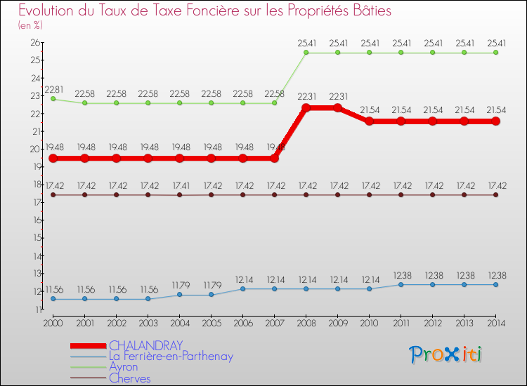 Evolution du taux de la taxe foncière sur le bati pour CHALANDRAY et les communes proches de 2000 à 2014 Comparaison des taux de taxe foncière sur le bati pour CHALANDRAY et les communes voisines de 2000 à 2014