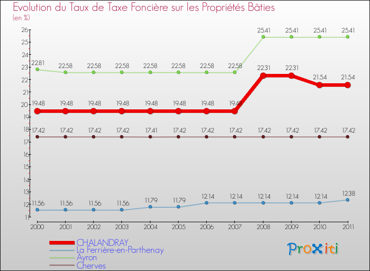 Evolution du taux de la taxe foncière sur le bati pour CHALANDRAY et les communes proches Comparaison des taux de taxe foncière sur le bati pour CHALANDRAY et les communes voisines