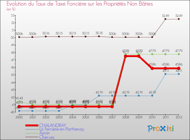 Evolution du taux de la taxe foncière sur les immeubles et terrains non batis pour CHALANDRAY et les communes proches de 2000 à 2012 Comparaison des taux de la taxe foncière sur les immeubles et terrains non batis pour CHALANDRAY et les communes voisines de 2000 à 2012