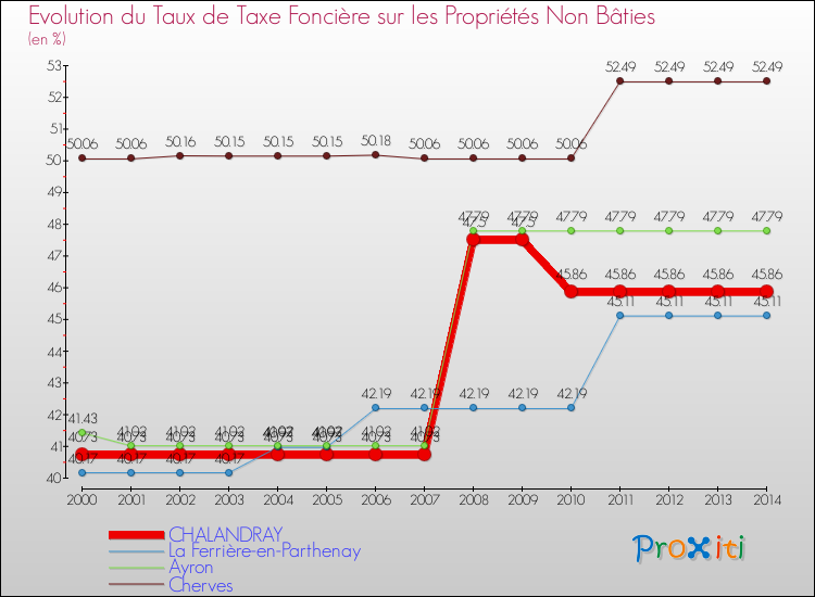 Evolution du taux de la taxe foncière sur les immeubles et terrains non batis pour CHALANDRAY et les communes proches de 2000 à 2014 Comparaison des taux de la taxe foncière sur les immeubles et terrains non batis pour CHALANDRAY et les communes voisines de 2000 à 2014