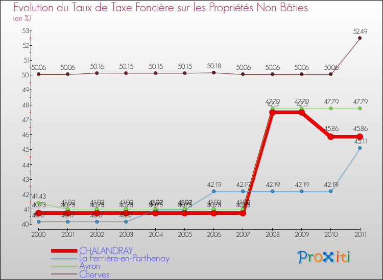Evolution du taux de la taxe foncière sur les immeubles et terrains non batis pour CHALANDRAY et les communes proches Comparaison des taux de la taxe foncière sur les immeubles et terrains non batis pour CHALANDRAY et les communes voisines
