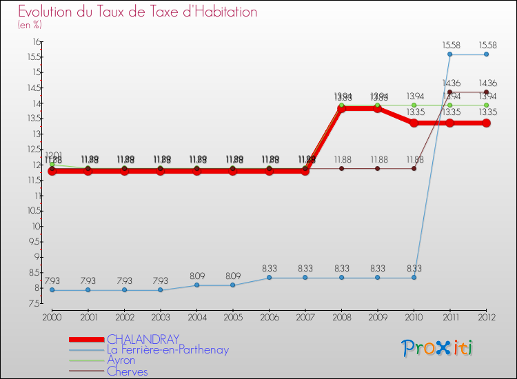 Evolution du taux de la taxe d'habitation pour CHALANDRAY et les communes proches Comparaison des taux de la taxe d'habitation pour CHALANDRAY et les communes voisines
