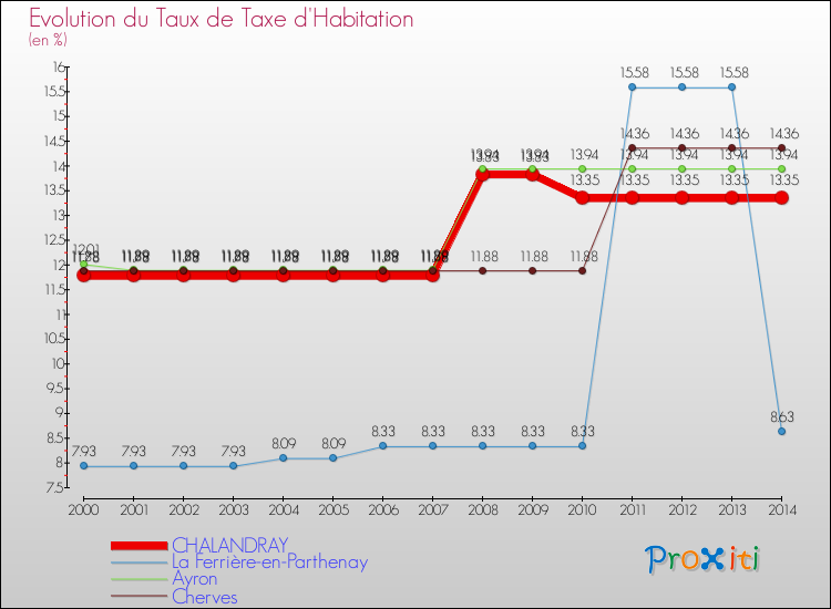 Evolution du taux de la taxe d'habitation pour CHALANDRAY et les communes proches de 2000 à 2014 Comparaison des taux de la taxe d'habitation pour CHALANDRAY et les communes voisines de 2000 à 2014