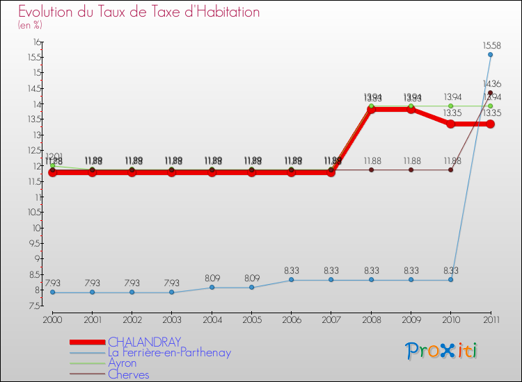 Evolution du taux de la taxe d'habitation pour CHALANDRAY et les communes proches Comparaison des taux de la taxe d'habitation pour CHALANDRAY et les communes voisines