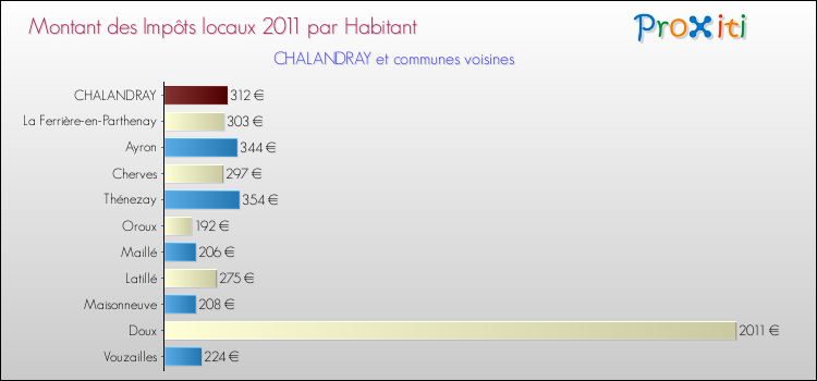 Montant des impôts locaux par Habitant pour CHALANDRAY et les communes proches Comparaison des impôts locaux par habitant pour CHALANDRAY et les communes voisines
