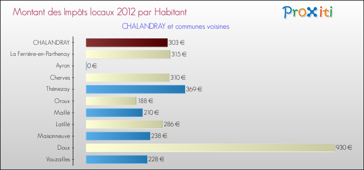 Montant des impôts locaux par Habitant pour CHALANDRAY et les communes proches Comparaison des impôts locaux par habitant pour CHALANDRAY et les communes voisines