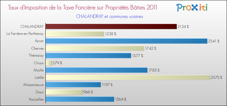 Taux d'imposition de la taxe foncière sur le bati 2011 pour CHALANDRAY et les communes proches Comparaison des taux d'imposition de la taxe foncière sur le bati 2011 pour CHALANDRAY et les communes voisines