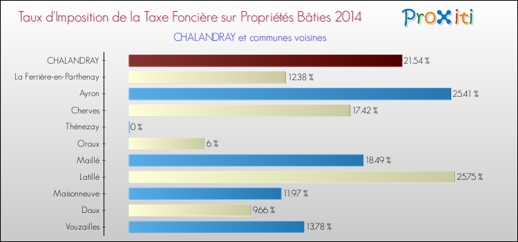 Taux d'imposition de la taxe foncière sur le bati 2014 pour CHALANDRAY et les communes proches Comparaison des taux d'imposition de la taxe foncière sur le bati 2014 pour CHALANDRAY et les communes voisines