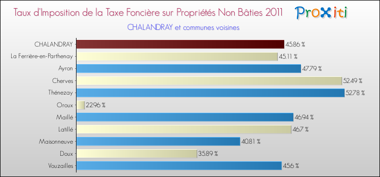 Taux d'imposition de la taxe foncière sur les immeubles et terrains non batis 2011 pour CHALANDRAY et les communes proches Comparaison des taux d'imposition de la taxe foncière sur les immeubles et terrains non batis 2011 pour CHALANDRAY et les communes voisines