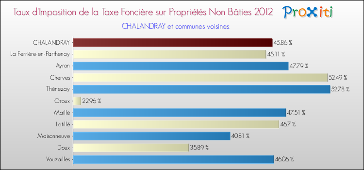 Taux d'imposition de la taxe foncière sur les immeubles et terrains non batis 2012 pour CHALANDRAY et les communes proches Comparaison des taux d'imposition de la taxe foncière sur les immeubles et terrains non batis 2012 pour CHALANDRAY et les communes voisines
