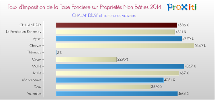 Taux d'imposition de la taxe foncière sur les immeubles et terrains non batis 2014 pour CHALANDRAY et les communes proches Comparaison des taux d'imposition de la taxe foncière sur les immeubles et terrains non batis 2014 pour CHALANDRAY et les communes voisines