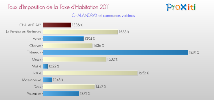 Taux d'imposition de la taxe d'habitation 2011 pour CHALANDRAY et les communes proches Comparaison des taux d'imposition de la taxe d'habitation 2011 pour CHALANDRAY et les communes voisines