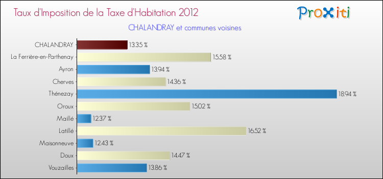 Taux d'imposition de la taxe d'habitation 2012 pour CHALANDRAY et les communes proches Comparaison des taux d'imposition de la taxe d'habitation 2012 pour CHALANDRAY et les communes voisines