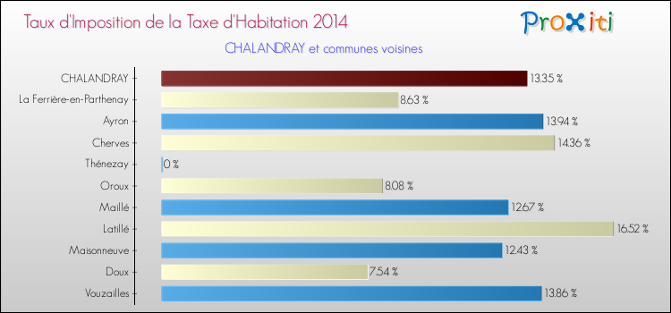 Taux d'imposition de la taxe d'habitation 2014 pour CHALANDRAY et les communes proches Comparaison des taux d'imposition de la taxe d'habitation 2014 pour CHALANDRAY et les communes voisines