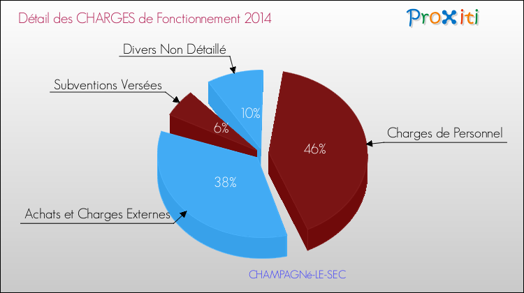Décomposition des Charges de Fonctionnement 2014 de la commune de CHAMPAGNé-LE-SEC Charges de Fonctionnement 2014 pour la commune de CHAMPAGNé-LE-SEC