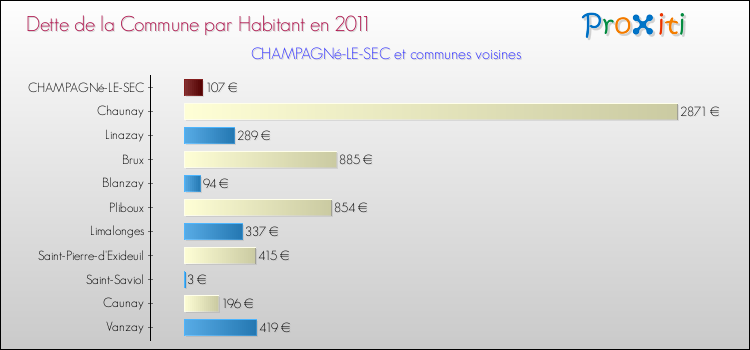 Dette par habitant de la commune en 2011 pour CHAMPAGNé-LE-SEC et les communes proches Comparaison de la dette par habitant de la commune en 2011 pour CHAMPAGNé-LE-SEC et les communes voisines