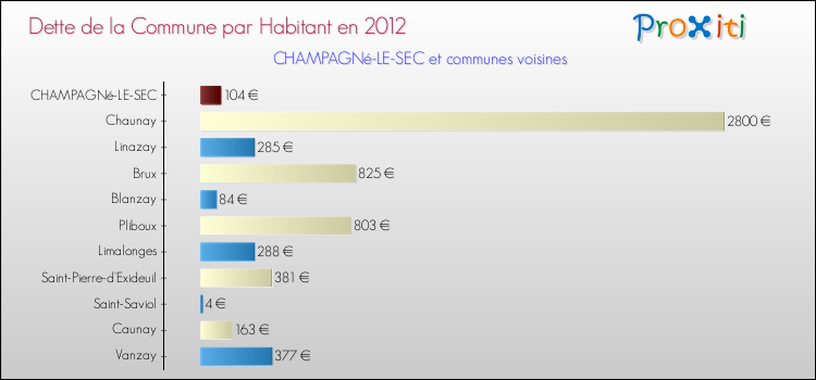 Dette par habitant de la commune en 2012 pour CHAMPAGNé-LE-SEC et les communes proches Comparaison de la dette par habitant de la commune en 2012 pour CHAMPAGNé-LE-SEC et les communes voisines