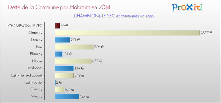 Dette par habitant de la commune en 2014 pour CHAMPAGNé-LE-SEC et les communes proches Comparaison de la dette par habitant de la commune en 2014 pour CHAMPAGNé-LE-SEC et les communes voisines