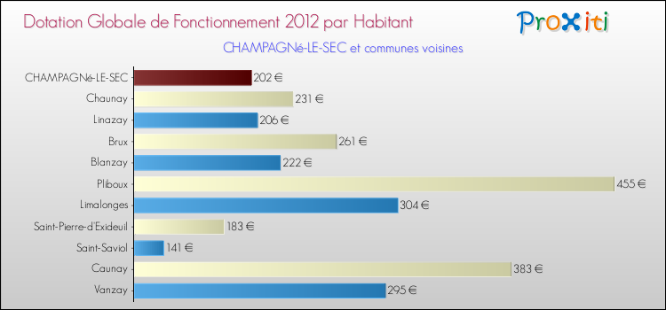 Montant des dotations globales de fonctionnement DGF par Habitant pour CHAMPAGNé-LE-SEC et les communes proches Comparaison des des dotations globales de fonctionnement DGF par habitant pour CHAMPAGNé-LE-SEC et les communes voisines