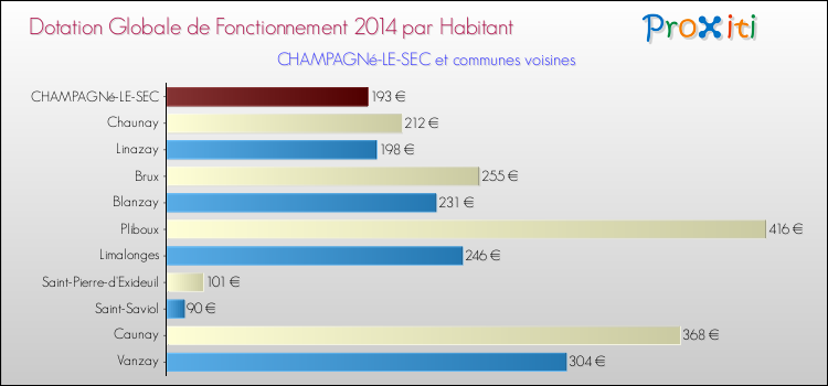 Montant des dotations globales de fonctionnement DGF par Habitant pour CHAMPAGNé-LE-SEC et les communes proches en 2014. Comparaison des des dotations globales de fonctionnement DGF par habitant pour CHAMPAGNé-LE-SEC et les communes voisines en 2014.