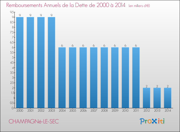 Evolution de l'annuité de la dette pour la commune de CHAMPAGNé-LE-SEC de 2000 à 2014 Annuités de la dette pour CHAMPAGNé-LE-SEC de 2000 à 2014