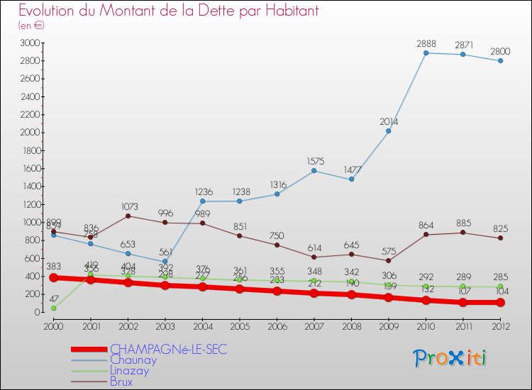 Evolution de la dette par habitant pour la commune de CHAMPAGNé-LE-SEC et les communes proches de 2000 à 2012 Comparaison de la dette par habitant pour CHAMPAGNé-LE-SEC et les communes voisines de 2000 à 2012
