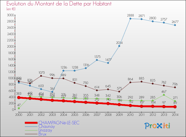Evolution de la dette par habitant pour la commune de CHAMPAGNé-LE-SEC et les communes proches de 2000 à 2014 Comparaison de la dette par habitant pour CHAMPAGNé-LE-SEC et les communes voisines de 2000 à 2014