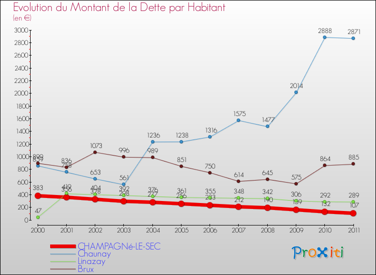 Evolution de la dette par habitant pour la commune de CHAMPAGNé-LE-SEC et les communes proches Comparaison de la dette par habitant pour CHAMPAGNé-LE-SEC et les communes voisines