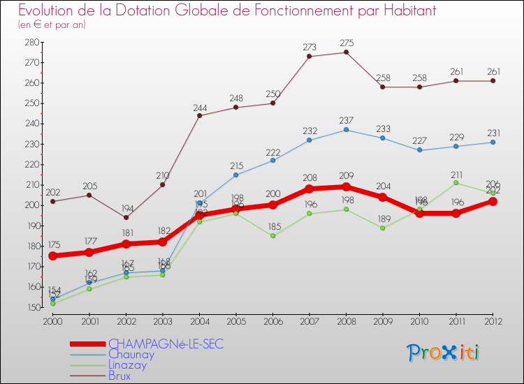 Evolution et montant de la dotation globale de fonctionnement par Habitant pour CHAMPAGNé-LE-SEC et les communes proches Comparaison des dotations globales de fonctionnement par habitant pour CHAMPAGNé-LE-SEC et les communes voisines