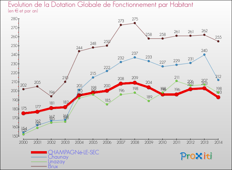 Evolution et montant de la dotation globale de fonctionnement par Habitant pour CHAMPAGNé-LE-SEC et les communes proches de 2000 à 2014. Comparaison des dotations globales de fonctionnement par habitant pour CHAMPAGNé-LE-SEC et les communes voisines de 2000 à 2014.