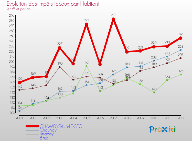Evolution et montant des impôts locaux par Habitant pour CHAMPAGNé-LE-SEC et les communes proches Comparaison des impôts locaux par habitant pour CHAMPAGNé-LE-SEC et les communes voisines