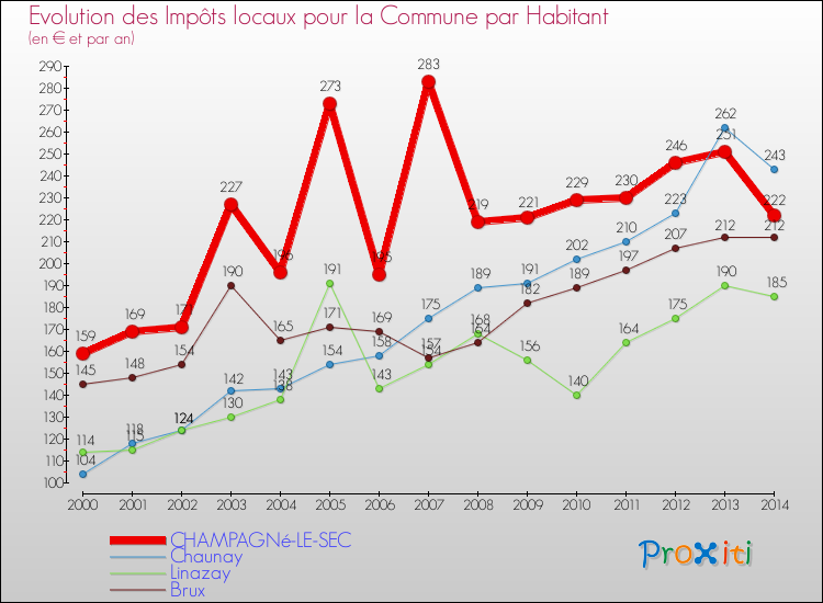 Evolution et montant des impôts locaux par Habitant pour CHAMPAGNé-LE-SEC et les communes proches de 2000 à 2014 Comparaison des impôts locaux par habitant pour CHAMPAGNé-LE-SEC et les communes voisines de 2000 à 2014